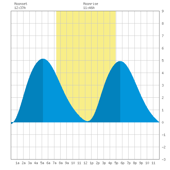 Salem Canal tide chart for Tuesday, January 7, 2025