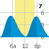 Salem Canal tide chart for Tuesday, January 7, 2025