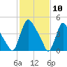 Salem Canal tide chart for Monday, February 10, 2025