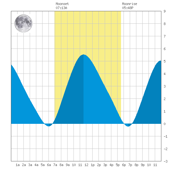 Salem Canal tide chart for Wednesday, February 12, 2025