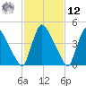 Salem Canal tide chart for Wednesday, February 12, 2025