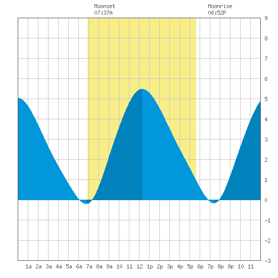Salem Canal tide chart for Thursday, February 13, 2025