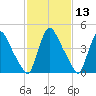 Salem Canal tide chart for Thursday, February 13, 2025