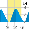 Salem Canal tide chart for Friday, February 14, 2025