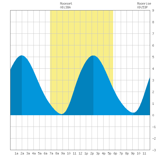 Salem Canal tide chart for Sunday, February 16, 2025