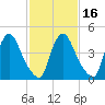 Salem Canal tide chart for Sunday, February 16, 2025