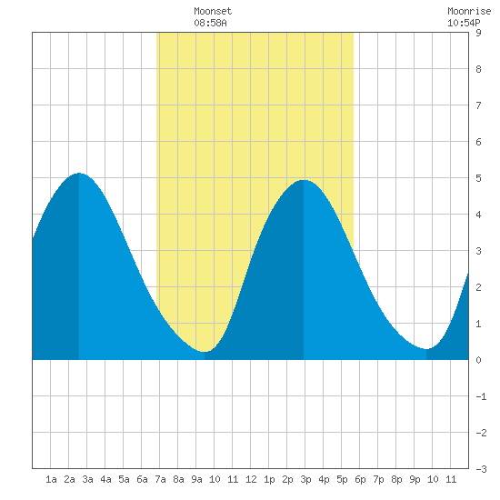 Salem Canal tide chart for Monday, February 17, 2025