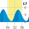 Salem Canal tide chart for Monday, February 17, 2025