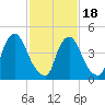Salem Canal tide chart for Tuesday, February 18, 2025