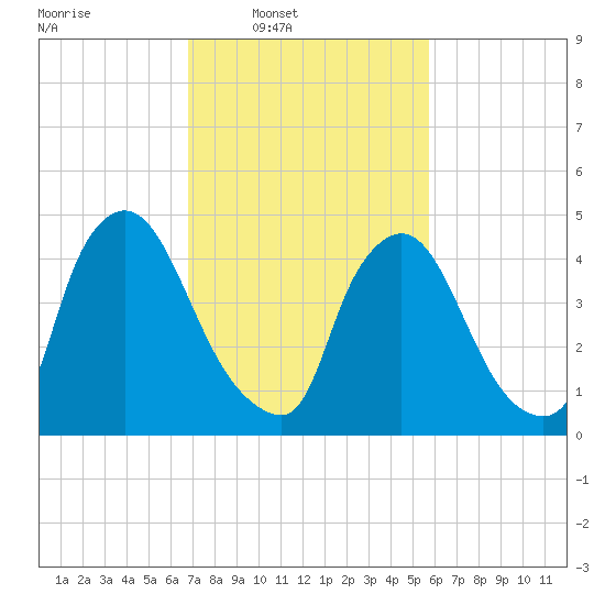 Salem Canal tide chart for Wednesday, February 19, 2025