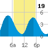 Salem Canal tide chart for Wednesday, February 19, 2025