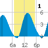 Salem Canal tide chart for Saturday, February 1, 2025