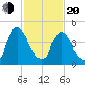 Salem Canal tide chart for Thursday, February 20, 2025