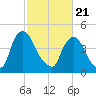 Salem Canal tide chart for Friday, February 21, 2025