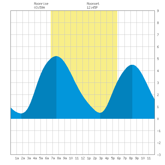 Salem Canal tide chart for Sunday, February 23, 2025