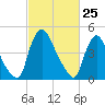Salem Canal tide chart for Tuesday, February 25, 2025