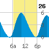 Salem Canal tide chart for Wednesday, February 26, 2025