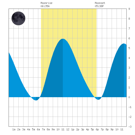 Salem Canal tide chart for Thursday, February 27, 2025