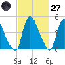 Salem Canal tide chart for Thursday, February 27, 2025