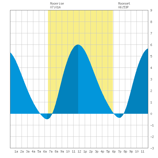 Salem Canal tide chart for Friday, February 28, 2025