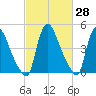 Salem Canal tide chart for Friday, February 28, 2025