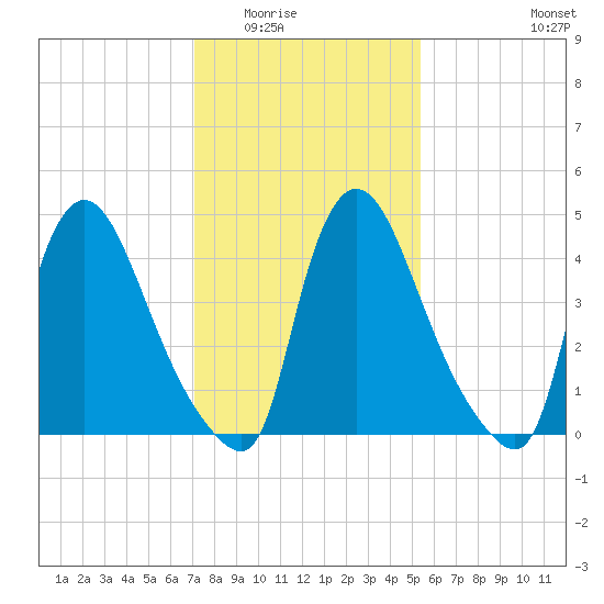 Salem Canal tide chart for Sunday, February 2, 2025