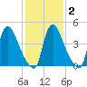 Salem Canal tide chart for Sunday, February 2, 2025
