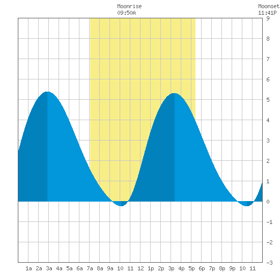 Salem Canal tide chart for Monday, February 3, 2025