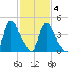 Salem Canal tide chart for Tuesday, February 4, 2025