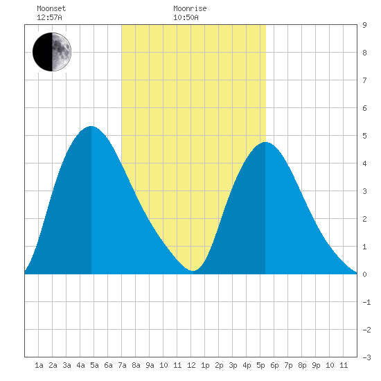 Salem Canal tide chart for Wednesday, February 5, 2025