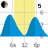 Salem Canal tide chart for Wednesday, February 5, 2025