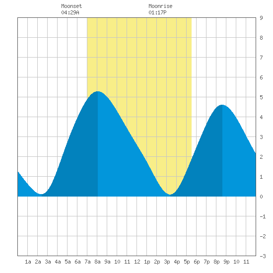Salem Canal tide chart for Saturday, February 8, 2025