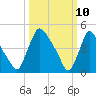 Salem Canal tide chart for Monday, March 10, 2025