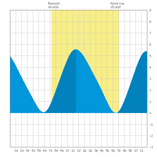 Salem Canal tide chart for Wednesday, March 12, 2025