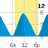 Salem Canal tide chart for Wednesday, March 12, 2025