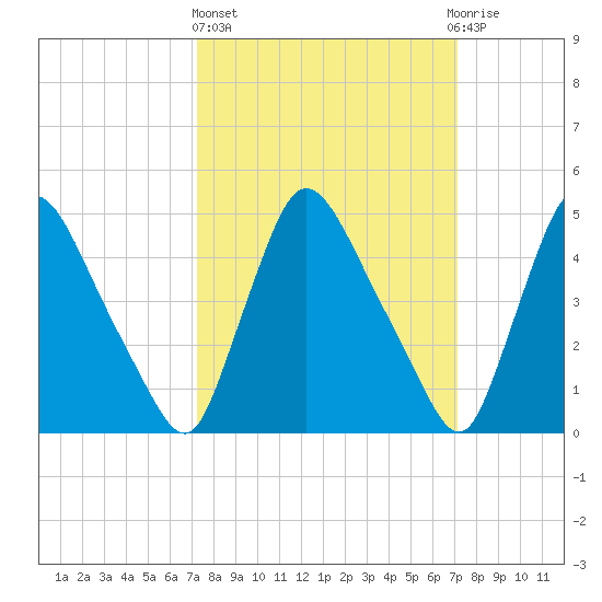 Salem Canal tide chart for Thursday, March 13, 2025