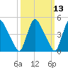 Salem Canal tide chart for Thursday, March 13, 2025