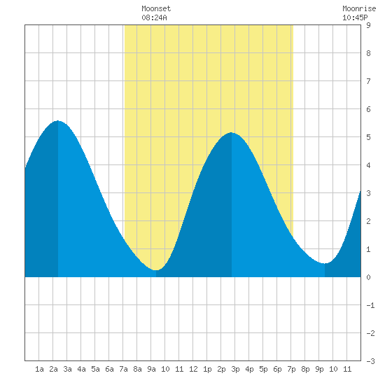 Salem Canal tide chart for Monday, March 17, 2025
