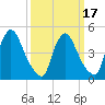 Salem Canal tide chart for Monday, March 17, 2025