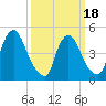 Salem Canal tide chart for Tuesday, March 18, 2025