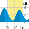 Salem Canal tide chart for Wednesday, March 19, 2025