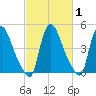 Salem Canal tide chart for Saturday, March 1, 2025