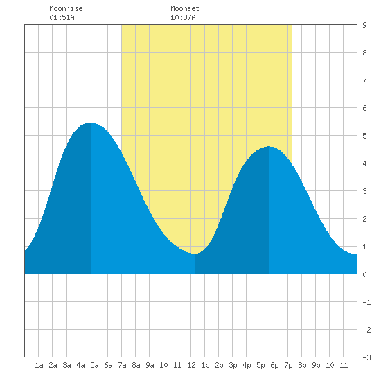 Salem Canal tide chart for Friday, March 21, 2025