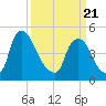 Salem Canal tide chart for Friday, March 21, 2025