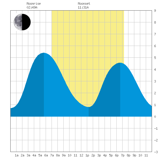 Salem Canal tide chart for Saturday, March 22, 2025