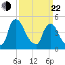 Salem Canal tide chart for Saturday, March 22, 2025