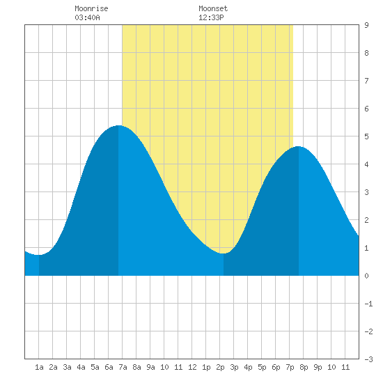Salem Canal tide chart for Sunday, March 23, 2025