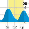Salem Canal tide chart for Sunday, March 23, 2025