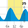 Salem Canal tide chart for Tuesday, March 25, 2025