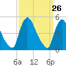 Salem Canal tide chart for Wednesday, March 26, 2025